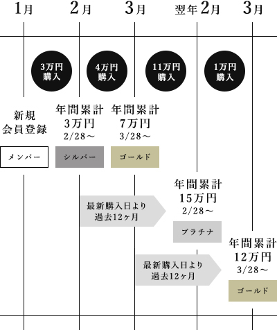 会員ステージ例